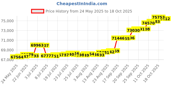 tatacliq.com Kisna Diamond & Gold Jewellery 0.33 CT Ophelia Solitaire 14k (585) Diamond & Gold Ring For Women kisna diamond & gold jewellery Price History Graph from 24 May 2025 to 18 Oct 2025