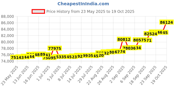 tatacliq.com Kisna Diamond & Gold Jewellery 0.33 CT Ophelia Solitaire 18k (750) Diamond & Gold Ring For Women kisna diamond & gold jewellery Price History Graph from 23 May 2025 to 19 Oct 2025