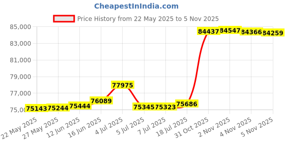 tatacliq.com Kisna Diamond & Gold Jewellery 0.33 CT Ophelia Solitaire 18k (750) Diamond & Gold Ring For Women kisna diamond & gold jewellery Price History Graph from 22 May 2025 to 5 Nov 2025