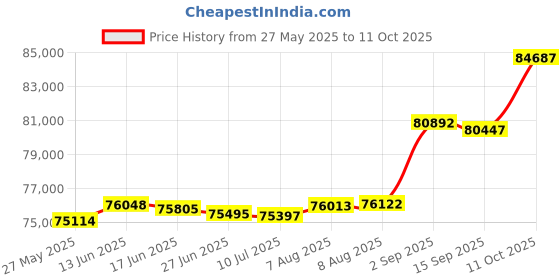 tatacliq.com Kisna Diamond & Gold Jewellery 0.33 CT Ophelia Solitaire 18k (750) Diamond & Gold Ring For Women kisna diamond & gold jewellery Price History Graph from 27 May 2025 to 11 Oct 2025