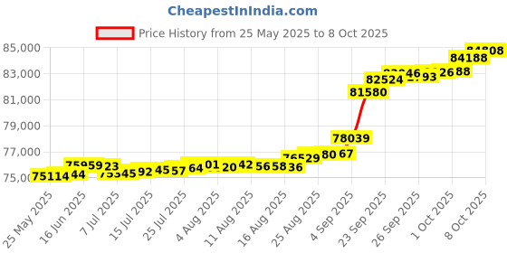 tatacliq.com Kisna Diamond & Gold Jewellery 0.33 CT Ophelia Solitaire 18k (750) Diamond & Gold Ring For Women kisna diamond & gold jewellery Price History Graph from 25 May 2025 to 8 Oct 2025
