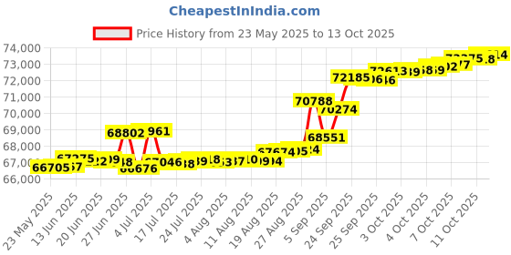 tatacliq.com Kisna Diamond & Gold Jewellery 0.33 CT Pallas Solitaire 14k (585) Diamond & Gold Ring For Women kisna diamond & gold jewellery Price History Graph from 23 May 2025 to 13 Oct 2025
