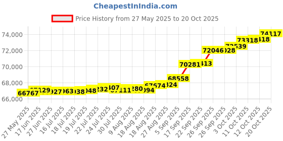 tatacliq.com Kisna Diamond & Gold Jewellery 0.33 CT Pallas Solitaire 14k (585) Diamond & Gold Ring For Women kisna diamond & gold jewellery Price History Graph from 27 May 2025 to 20 Oct 2025