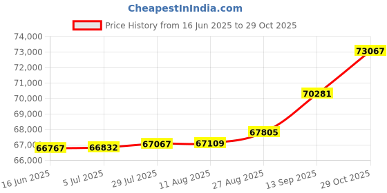 tatacliq.com Kisna Diamond & Gold Jewellery 0.33 CT Pallas Solitaire 14k (585) Diamond & Gold Ring For Women kisna diamond & gold jewellery Price History Graph from 16 Jun 2025 to 29 Oct 2025