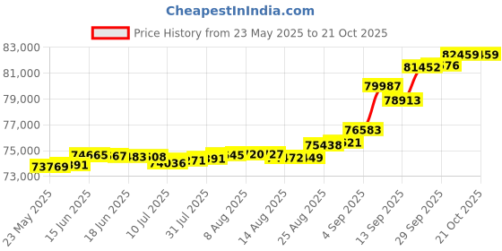 tatacliq.com Kisna Diamond & Gold Jewellery 0.33 CT Pallas Solitaire 18k (750) Diamond & Gold Ring For Women kisna diamond & gold jewellery Price History Graph from 23 May 2025 to 21 Oct 2025