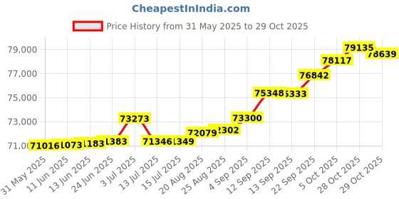 tatacliq.com Kisna Diamond & Gold Jewellery 0.33 CT Sheridan Solitaire 18k (750) Diamond & Gold Ring For Women kisna diamond & gold jewellery Price History Graph from 31 May 2025 to 29 Oct 2025