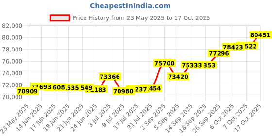 tatacliq.com Kisna Diamond & Gold Jewellery 0.33 CT Sheridan Solitaire 18k (750) Diamond & Gold Ring For Women kisna diamond & gold jewellery Price History Graph from 23 May 2025 to 17 Oct 2025