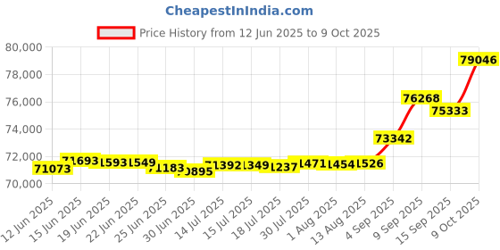 tatacliq.com Kisna Diamond & Gold Jewellery 0.33 CT Sheridan Solitaire 18k (750) Diamond & Gold Ring For Women kisna diamond & gold jewellery Price History Graph from 12 Jun 2025 to 9 Oct 2025