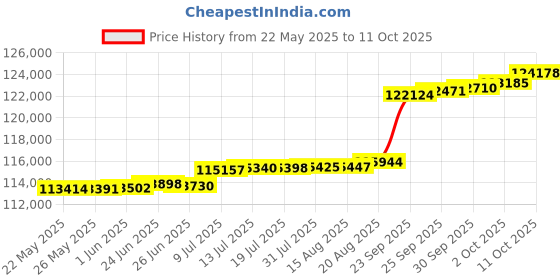 tatacliq.com Kisna Diamond & Gold Jewellery 0.50 CT Amalie Solitaire 14k (585) Diamond & Gold Ring For Women kisna diamond & gold jewellery Price History Graph from 22 May 2025 to 11 Oct 2025