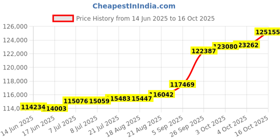 tatacliq.com Kisna Diamond & Gold Jewellery 0.50 CT Amalie Solitaire 14k (585) Diamond & Gold Ring For Women kisna diamond & gold jewellery Price History Graph from 14 Jun 2025 to 16 Oct 2025