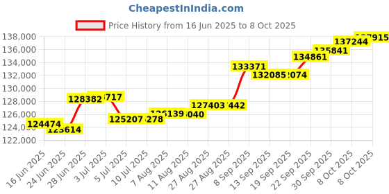 tatacliq.com Kisna Diamond & Gold Jewellery 0.50 CT Amalie Solitaire 18k (750) Diamond & Gold Ring For Women kisna diamond & gold jewellery Price History Graph from 16 Jun 2025 to 8 Oct 2025