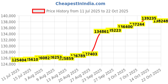 tatacliq.com Kisna Diamond & Gold Jewellery 0.50 CT Amalie Solitaire 18k (750) Diamond & Gold Ring For Women kisna diamond & gold jewellery Price History Graph from 11 Jul 2025 to 22 Oct 2025