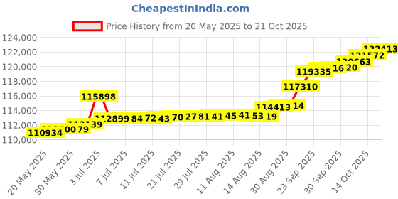 tatacliq.com Kisna Diamond & Gold Jewellery 0.50 CT Daphne Solitaire 14k (585) Diamond & Gold Ring For Women kisna diamond & gold jewellery Price History Graph from 20 May 2025 to 14 Oct 2025