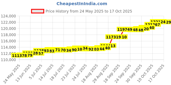 tatacliq.com Kisna Diamond & Gold Jewellery 0.50 CT Daphne Solitaire 14k (585) Diamond & Gold Ring For Women kisna diamond & gold jewellery Price History Graph from 24 May 2025 to 17 Oct 2025