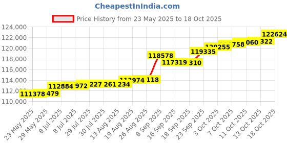 tatacliq.com Kisna Diamond & Gold Jewellery 0.50 CT Daphne Solitaire 14k (585) Diamond & Gold Ring For Women kisna diamond & gold jewellery Price History Graph from 23 May 2025 to 18 Oct 2025