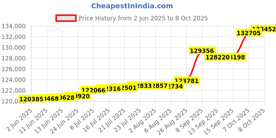 tatacliq.com Kisna Diamond & Gold Jewellery 0.50 CT Daphne Solitaire 18k (750) Diamond & Gold Ring For Women kisna diamond & gold jewellery Price History Graph from 2 Jun 2025 to 8 Oct 2025