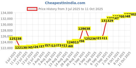 tatacliq.com Kisna Diamond & Gold Jewellery 0.50 CT Daphne Solitaire 18k (750) Diamond & Gold Ring For Women kisna diamond & gold jewellery Price History Graph from 3 Jul 2025 to 11 Oct 2025