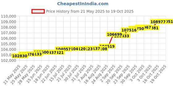 tatacliq.com Kisna Diamond & Gold Jewellery 0.50 CT Eleanor Solitaire 14k (585) Diamond & Gold Ring For Women kisna diamond & gold jewellery Price History Graph from 21 May 2025 to 19 Oct 2025