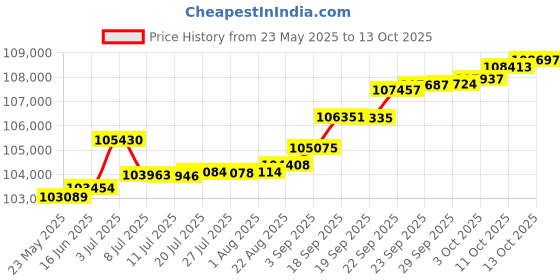 tatacliq.com Kisna Diamond & Gold Jewellery 0.50 CT Eleanor Solitaire 14k (585) Diamond & Gold Ring For Women kisna diamond & gold jewellery Price History Graph from 23 May 2025 to 13 Oct 2025
