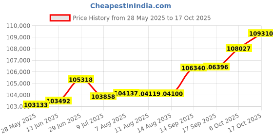 tatacliq.com Kisna Diamond & Gold Jewellery 0.50 CT Eleanor Solitaire 14k (585) Diamond & Gold Ring For Women kisna diamond & gold jewellery Price History Graph from 28 May 2025 to 17 Oct 2025