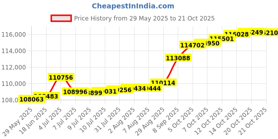 tatacliq.com Kisna Diamond & Gold Jewellery 0.50 CT Eleanor Solitaire 18k (750) Diamond & Gold Ring For Women kisna diamond & gold jewellery Price History Graph from 29 May 2025 to 20 Oct 2025