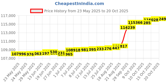 tatacliq.com Kisna Diamond & Gold Jewellery 0.50 CT Eleanor Solitaire 18k (750) Diamond & Gold Ring For Women kisna diamond & gold jewellery Price History Graph from 23 May 2025 to 20 Oct 2025