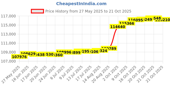 tatacliq.com Kisna Diamond & Gold Jewellery 0.50 CT Eleanor Solitaire 18k (750) Diamond & Gold Ring For Women kisna diamond & gold jewellery Price History Graph from 27 May 2025 to 21 Oct 2025