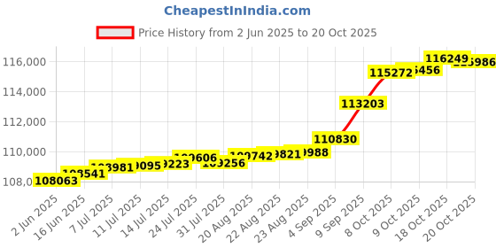 tatacliq.com Kisna Diamond & Gold Jewellery 0.50 CT Eleanor Solitaire 18k (750) Diamond & Gold Ring For Women kisna diamond & gold jewellery Price History Graph from 2 Jun 2025 to 20 Oct 2025