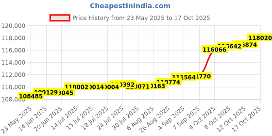tatacliq.com Kisna Diamond & Gold Jewellery 0.50 CT Keziah Solitaire 14k (585) Diamond & Gold Ring For Women kisna diamond & gold jewellery Price History Graph from 23 May 2025 to 17 Oct 2025