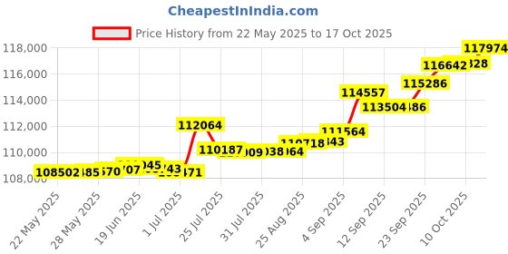 tatacliq.com Kisna Diamond & Gold Jewellery 0.50 CT Keziah Solitaire 14k (585) Diamond & Gold Ring For Women kisna diamond & gold jewellery Price History Graph from 22 May 2025 to 17 Oct 2025