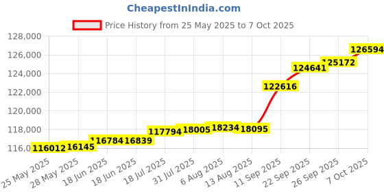 tatacliq.com Kisna Diamond & Gold Jewellery 0.50 CT Keziah Solitaire 18k (750) Diamond & Gold Ring For Women kisna diamond & gold jewellery Price History Graph from 25 May 2025 to 7 Oct 2025