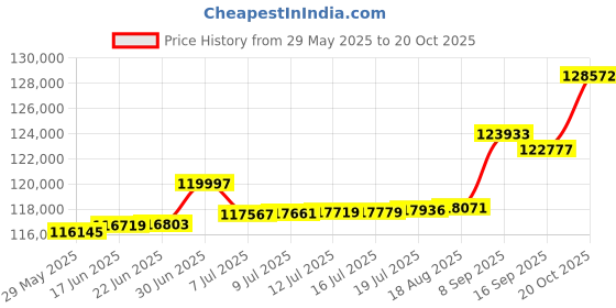 tatacliq.com Kisna Diamond & Gold Jewellery 0.50 CT Keziah Solitaire 18k (750) Diamond & Gold Ring For Women kisna diamond & gold jewellery Price History Graph from 29 May 2025 to 20 Oct 2025