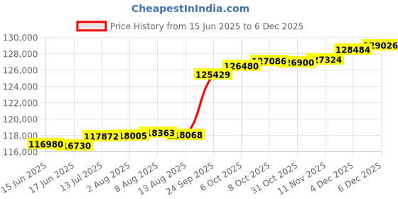 tatacliq.com Kisna Diamond & Gold Jewellery 0.50 CT Keziah Solitaire 18k (750) Diamond & Gold Ring For Women kisna diamond & gold jewellery Price History Graph from 15 Jun 2025 to 4 Dec 2025