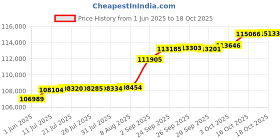 tatacliq.com Kisna Diamond & Gold Jewellery 0.50 CT Lyric Solitaire 14k (585) Diamond & Gold Ring For Women kisna diamond & gold jewellery Price History Graph from 1 Jun 2025 to 18 Oct 2025