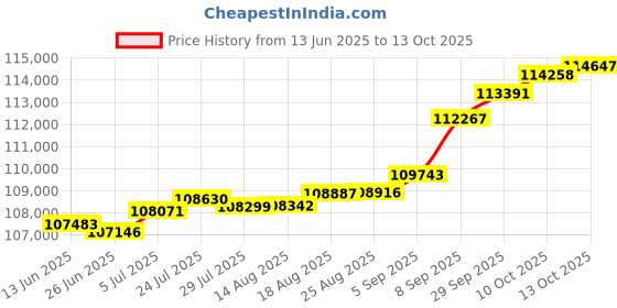 tatacliq.com Kisna Diamond & Gold Jewellery 0.50 CT Lyric Solitaire 14k (585) Diamond & Gold Ring For Women kisna diamond & gold jewellery Price History Graph from 13 Jun 2025 to 13 Oct 2025