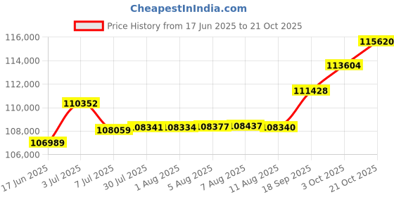 tatacliq.com Kisna Diamond & Gold Jewellery 0.50 CT Lyric Solitaire 14k (585) Diamond & Gold Ring For Women kisna diamond & gold jewellery Price History Graph from 17 Jun 2025 to 21 Oct 2025