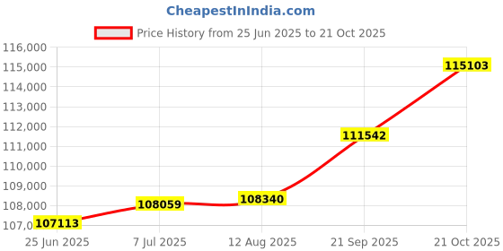 tatacliq.com Kisna Diamond & Gold Jewellery 0.50 CT Lyric Solitaire 14k (585) Diamond & Gold Ring For Women kisna diamond & gold jewellery Price History Graph from 25 Jun 2025 to 21 Oct 2025
