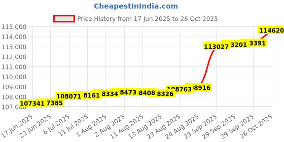 tatacliq.com Kisna Diamond & Gold Jewellery 0.50 CT Lyric Solitaire 14k (585) Diamond & Gold Ring For Women kisna diamond & gold jewellery Price History Graph from 17 Jun 2025 to 26 Oct 2025