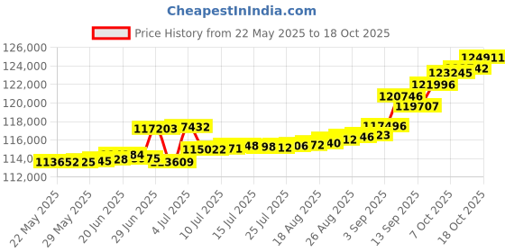 tatacliq.com Kisna Diamond & Gold Jewellery 0.50 CT Lyric Solitaire 18k (750) Diamond & Gold Ring For Women kisna diamond & gold jewellery Price History Graph from 22 May 2025 to 18 Oct 2025