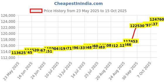 tatacliq.com Kisna Diamond & Gold Jewellery 0.50 CT Lyric Solitaire 18k (750) Diamond & Gold Ring For Women kisna diamond & gold jewellery Price History Graph from 23 May 2025 to 15 Oct 2025