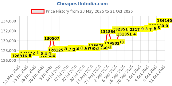 tatacliq.com Kisna Diamond & Gold Jewellery 0.50 CT Metin 14k (585) Diamond & Gold Ring For Women kisna diamond & gold jewellery Price History Graph from 23 May 2025 to 21 Oct 2025