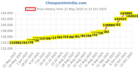 tatacliq.com Kisna Diamond & Gold Jewellery 0.50 CT Metin 18k (750) Diamond & Gold Ring For Women kisna diamond & gold jewellery Price History Graph from 22 May 2025 to 23 Oct 2025