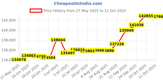 tatacliq.com Kisna Diamond & Gold Jewellery 0.50 CT Metin 18k (750) Diamond & Gold Ring For Women kisna diamond & gold jewellery Price History Graph from 27 May 2025 to 11 Oct 2025