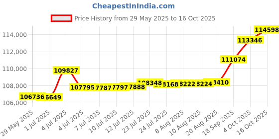 tatacliq.com Kisna Diamond & Gold Jewellery 0.50 CT Prarie Solitaire 14k (585) Diamond & Gold Ring For Women kisna diamond & gold jewellery Price History Graph from 29 May 2025 to 16 Oct 2025