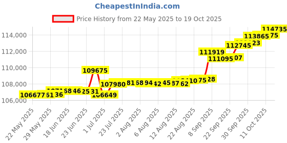 tatacliq.com Kisna Diamond & Gold Jewellery 0.50 CT Prarie Solitaire 14k (585) Diamond & Gold Ring For Women kisna diamond & gold jewellery Price History Graph from 22 May 2025 to 19 Oct 2025