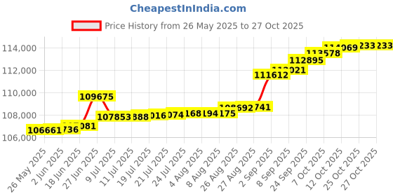 tatacliq.com Kisna Diamond & Gold Jewellery 0.50 CT Prarie Solitaire 14k (585) Diamond & Gold Ring For Women kisna diamond & gold jewellery Price History Graph from 26 May 2025 to 27 Oct 2025