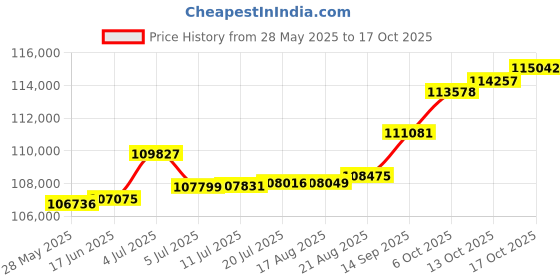 tatacliq.com Kisna Diamond & Gold Jewellery 0.50 CT Prarie Solitaire 14k (585) Diamond & Gold Ring For Women kisna diamond & gold jewellery Price History Graph from 28 May 2025 to 17 Oct 2025