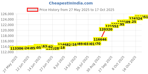 tatacliq.com Kisna Diamond & Gold Jewellery 0.50 CT Prarie Solitaire 18k (750) Diamond & Gold Ring For Women kisna diamond & gold jewellery Price History Graph from 27 May 2025 to 17 Oct 2025