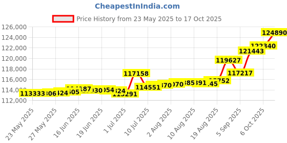 tatacliq.com Kisna Diamond & Gold Jewellery 0.50 CT Prarie Solitaire 18k (750) Diamond & Gold Ring For Women kisna diamond & gold jewellery Price History Graph from 23 May 2025 to 17 Oct 2025