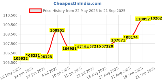 tatacliq.com Kisna Diamond & Gold Jewellery 0.50 CT Snow Solitaire 14k (585) Diamond & Gold Ring For Women kisna diamond & gold jewellery Price History Graph from 22 May 2025 to 21 Sep 2025
